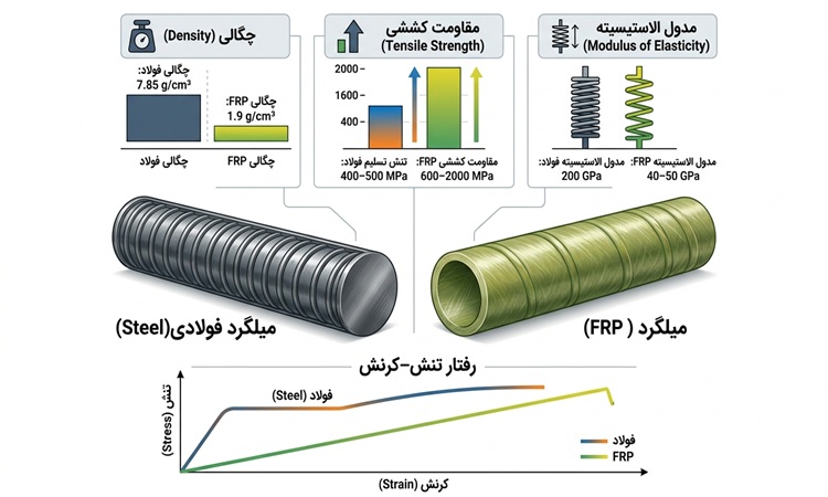 مشخصات فنی و رفتاری میلگرد FRP | پرگاس فلز