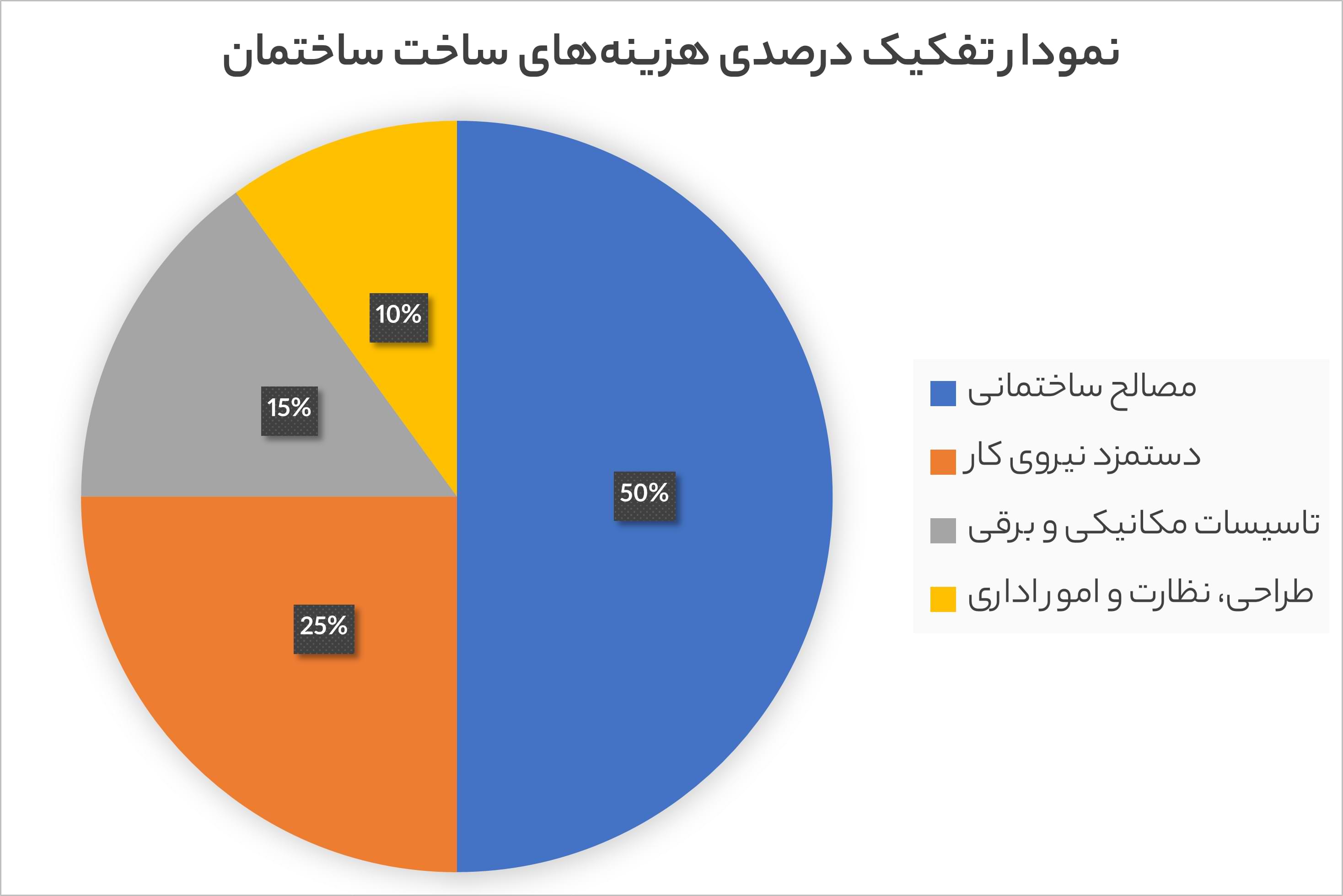 construction cost estimation pie chart